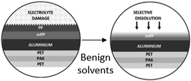 Graphical abstract: Benign solvents for recycling and re-use of a multi-layer battery pouch