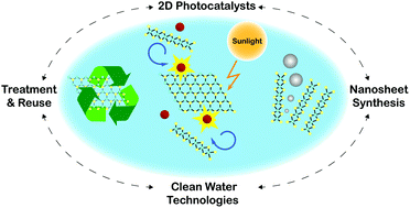 Graphical abstract: Challenges surrounding nanosheets and their application to solar-driven photocatalytic water treatment