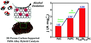 Graphical abstract: Highly active PdSb catalysts on porous carbon for electrochemical oxidation reactions of biomass-derived C1–C3 alcohols