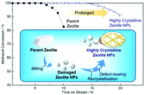Graphical abstract: Robust CON-type zeolite nanocatalyst in methanol-to-olefins reaction: downsizing, recrystallisation and defect-healing treatments toward prolonged lifetime