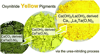 Graphical abstract: Non-ammonolysis synthesis and characterisation of environmentally benign yellow pigments based on calcium–tantalum perovskite oxynitrides