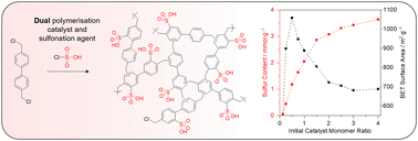 Graphical abstract: One-pot route to fine-tuned hypercrosslinked polymer solid acid catalysts