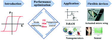 Graphical abstract: Ferroelectric thin films: performance modulation and application