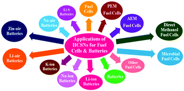 Graphical abstract: Implementation of heteroatom-doped nanomaterial/core–shell nanostructure based electrocatalysts for fuel cells and metal-ion/air/sulfur batteries