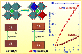 Graphical abstract: Exploring the effect of partial B-site Al3+–Mg2+ dual substitution on optoelectronic, surface, and photocatalytic properties of BaTaO2N