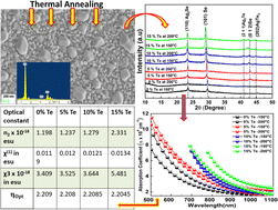 Graphical abstract: Tuning the nonlinear susceptibility and linear parameters upon annealing Ag60−xSe40Tex nanostructured films for nonlinear and photonic applications
