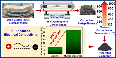 Graphical abstract: Upcycling of waste jute biomass to advanced biocarbon materials: the effect of pyrolysis temperature on their physicochemical and electrical properties