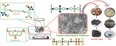 Graphical abstract: ACs@ZnO incorporated with a PSF/PU polymer membrane for dye removal