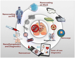 Graphical abstract: COVID-19 mitigation: nanotechnological intervention, perspective, and future scope