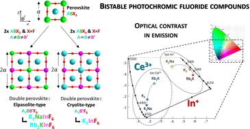 Graphical abstract: Emission colours of bistable photochromic compounds: Ce-doped alkaline (Rb, K, Na)–indium fluorides