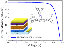 Graphical abstract: Efficient furan-bridged dibenzofulvene-triphenylamine hole transporting materials for perovskite solar cells