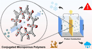 Graphical abstract: Alkoxy phosphonic acid-functionalized conjugated microporous polymers for efficient and multi-environmental proton conduction