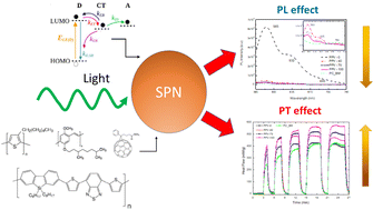 Graphical abstract: High photothermal conversion efficiency for semiconducting polymer/fullerene nanoparticles and its correlation with photoluminescence quenching