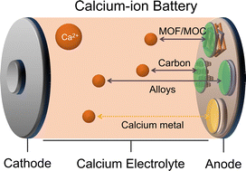 Graphical abstract: Exploring anodes for calcium-ion batteries