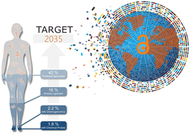 Graphical abstract: Target 2035 – an update on private sector contributions