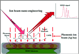Graphical abstract: Ion beam nanoengineering of surfaces for molecular detection using surface enhanced Raman scattering