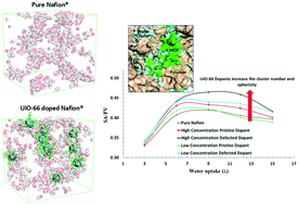 Graphical abstract: Mixed membrane matrices (MMMs) based on Nafion® pristine/defected-UiO-66(Zr) MOFs: assessment of the effects of dopants on cluster morphology