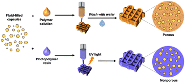 Graphical abstract: Additive manufacturing: modular platform for 3D printing fluid-containing monoliths