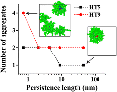 Graphical abstract: The persistence length of linear surfactants modulates the self-assembly of reverse micelles and their diffusion in nonpolar solvents