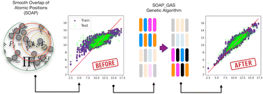 Graphical abstract: Leveraging genetic algorithms to maximise the predictive capabilities of the SOAP descriptor