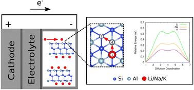 Graphical abstract: Aluminum functionalized few-layer silicene as anode material for alkali metal ion batteries