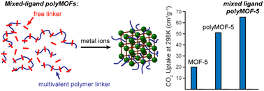 Graphical abstract: Mixing ligands to enhance gas uptake in polyMOFs