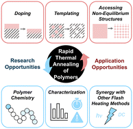 Graphical abstract: Recent advances and emerging opportunities in rapid thermal annealing (RTA) of polymers