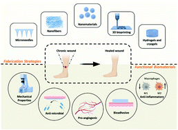 Graphical abstract: Leveraging the advancements in functional biomaterials and scaffold fabrication technologies for chronic wound healing applications