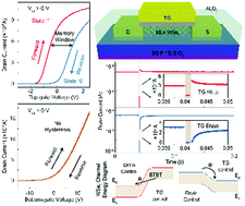 Graphical abstract: The floating body effect of a WSe2 transistor with volatile memory performance