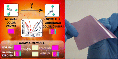 Graphical abstract: Reusable radiochromic hackmanite with gamma exposure memory