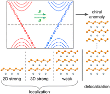 Graphical abstract: Layer-controlled evolution of electron state in the silicene intercalation compound SrSi2