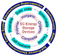 Graphical abstract: Recent progress in electrochromic energy storage materials and devices: a minireview