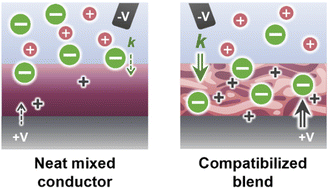 Graphical abstract: Conjugated polymer blends for faster organic mixed conductors