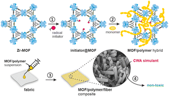 Graphical abstract: MOF/polymer hybrids through in situ free radical polymerization in metal-organic frameworks