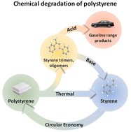 Graphical abstract: Catalytic routes towards polystyrene recycling