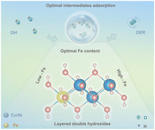 Graphical abstract: Volcano relationships and a new activity descriptor of 2D transition metal–Fe layered double hydroxides for efficient oxygen evolution reaction