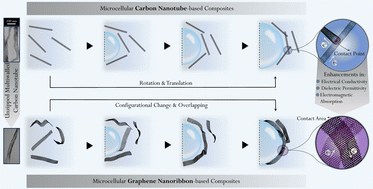 Graphical abstract: Enhanced electrical properties of microcellular polymer nanocomposites via nanocarbon geometrical alteration: a comparison of graphene nanoribbons and their parent multiwalled carbon nanotubes