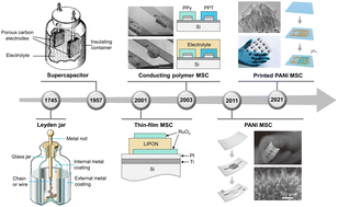 Graphical abstract: Recent advances in polyaniline-based micro-supercapacitors