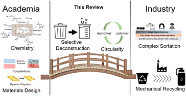 Graphical abstract: Recent development of end-of-life strategies for plastic in industry and academia: bridging their gap for future deployment