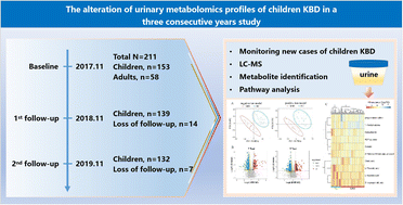 Graphical abstract: The alteration of urinary metabolomics profiles in Kashin–Beck disease in a three consecutive year study