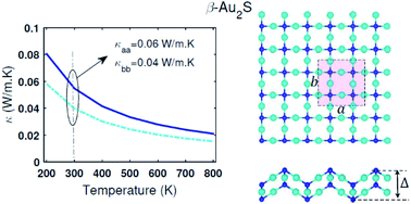 Graphical abstract: Extraordinary lattice thermal conductivity of gold sulfide monolayers