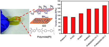 Graphical abstract: Synergic effect of graphene oxide and boron nitride on the mechanical properties of polyimide composite films