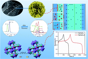 Graphical abstract: MnMoO4-S nanosheets with rich oxygen vacancies for high-performance supercapacitors