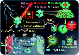Graphical abstract: Concave octopus-like PtCu nanoframe mediated photo-electro Fenton catalysis for fast organic dyestuff elimination
