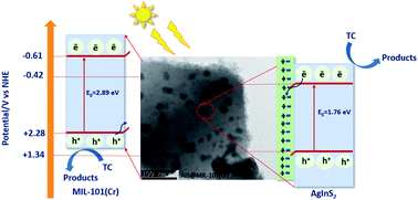 Graphical abstract: Designing a novel heterostructure AgInS2@MIL-101(Cr) photocatalyst from PET plastic waste for tetracycline degradation
