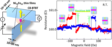 Graphical abstract: Room-temperature magnetoresistance in Ni78Fe22/C8-BTBT/Ni78Fe22 nanojunctions fabricated from magnetic thin-film edges using a novel technique