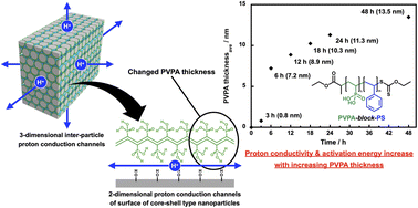 Graphical abstract: Proton conductivity dependence on the surface polymer thickness of core–shell type nanoparticles in a proton exchange membrane