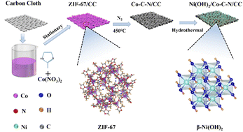 Graphical abstract: Excellent performance supercapacitors with the compounding of Ni(OH)2 and ZIF-67 derived Co–C–N nanosheets as flexible electrode materials
