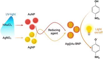 Graphical abstract: Ag@Au bimetallic nanoparticles: an easy and highly reproducible synthetic approach for photocatalysis