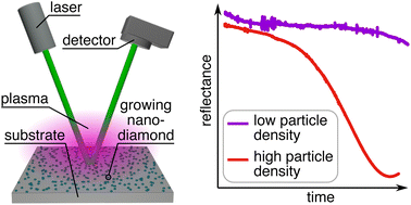 Graphical abstract: Early stages of polycrystalline diamond deposition: laser reflectance at substrates with growing nanodiamonds